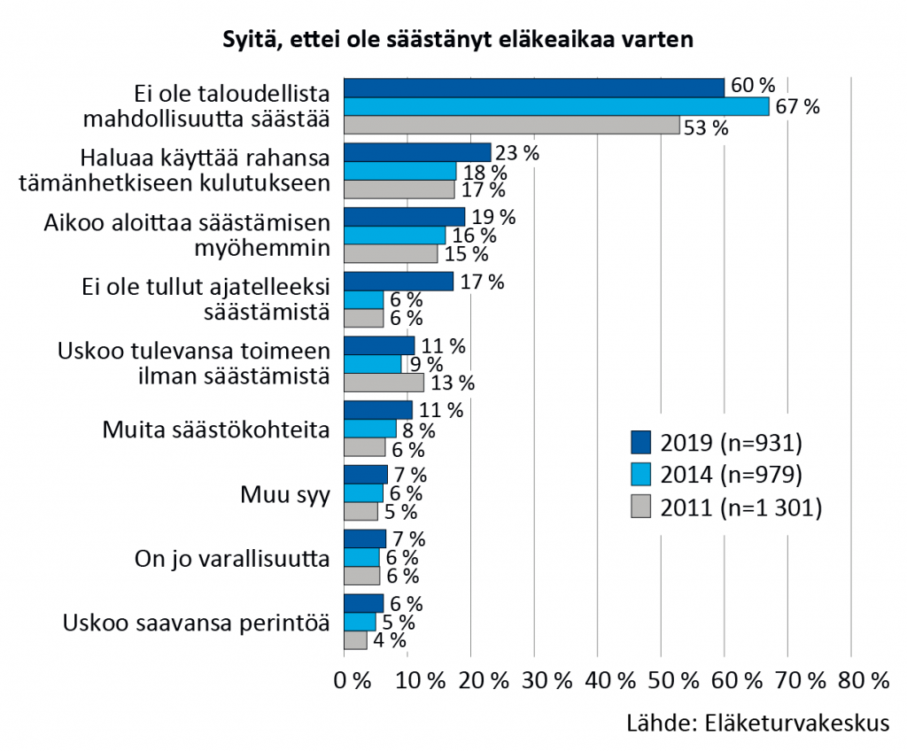 Syitä, ettei ole säästänyt eläkeaikaa varten vuosina 2011, 2014 ja 2019. Yleisin syy: ei ole taloudellista mahdollisuutta säästää, 60 %. Seuraavaksi yleisimmät syyt: haluaa käyttää rahansa tämänhetkiseen kulutukseen, aikoo aloittaa säästämisen myöhemmin tai ei ole tullut ajatelleeksi säästämistä, 17–23 %. Muita syitä: uskoo tulevansa toimeen ilman säästämistä, on jo varallisuutta, uskoo saavansa perintöä 6–11 %. Muita säästökohteita 11 %