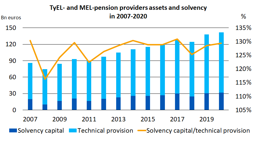 TyEL- and MEL-pension providers assets and solvency in 2007-2020