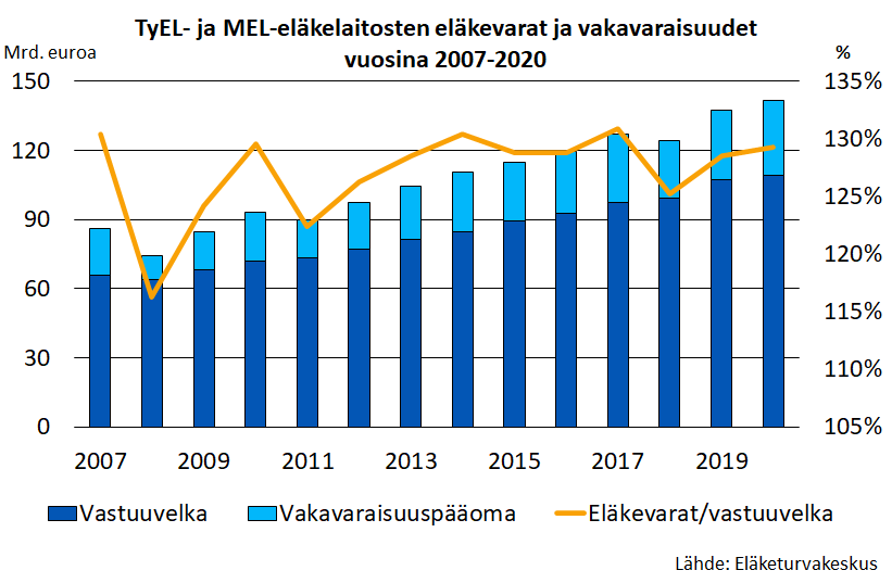 TyEL- ja MEL-eläkelaitosten eläkevarat ja vakavaraisuudet vuosina 2007-2020