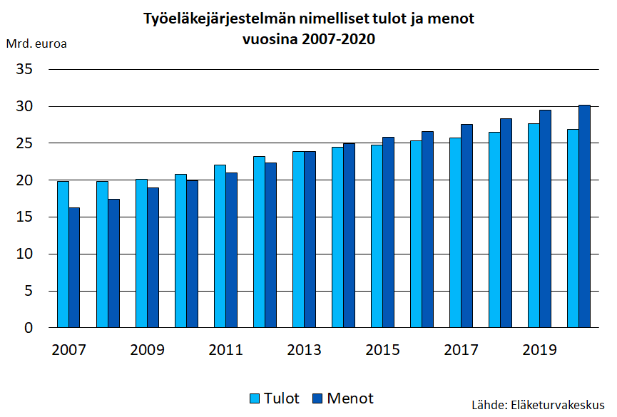 Työeläkejärjestelmän nimelliset tulot ja menot vuosina 2007-2020