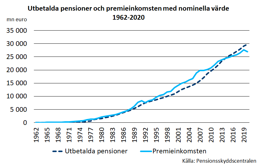 Utbetalda pensioner och premieinkomsten med nominella värde 1962-2020
