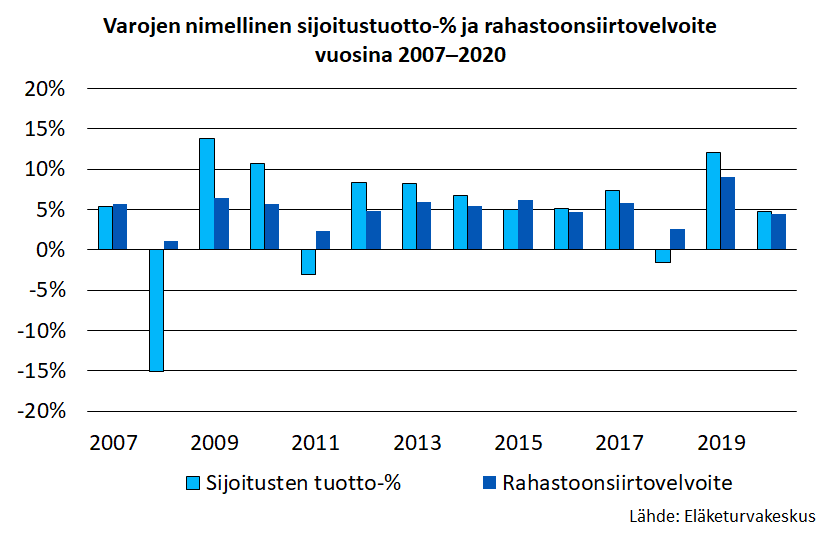 Varojen nimellinen sijoitustuotto-% ja rahastoonsiirtovelvoite vuosina 2007–2020
