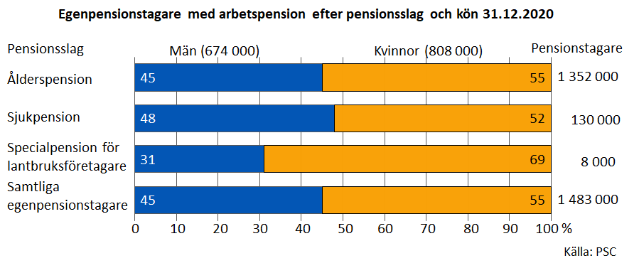 Egenpensionstagare med arbetspension efter pensionsslag och kön 31.12.2020