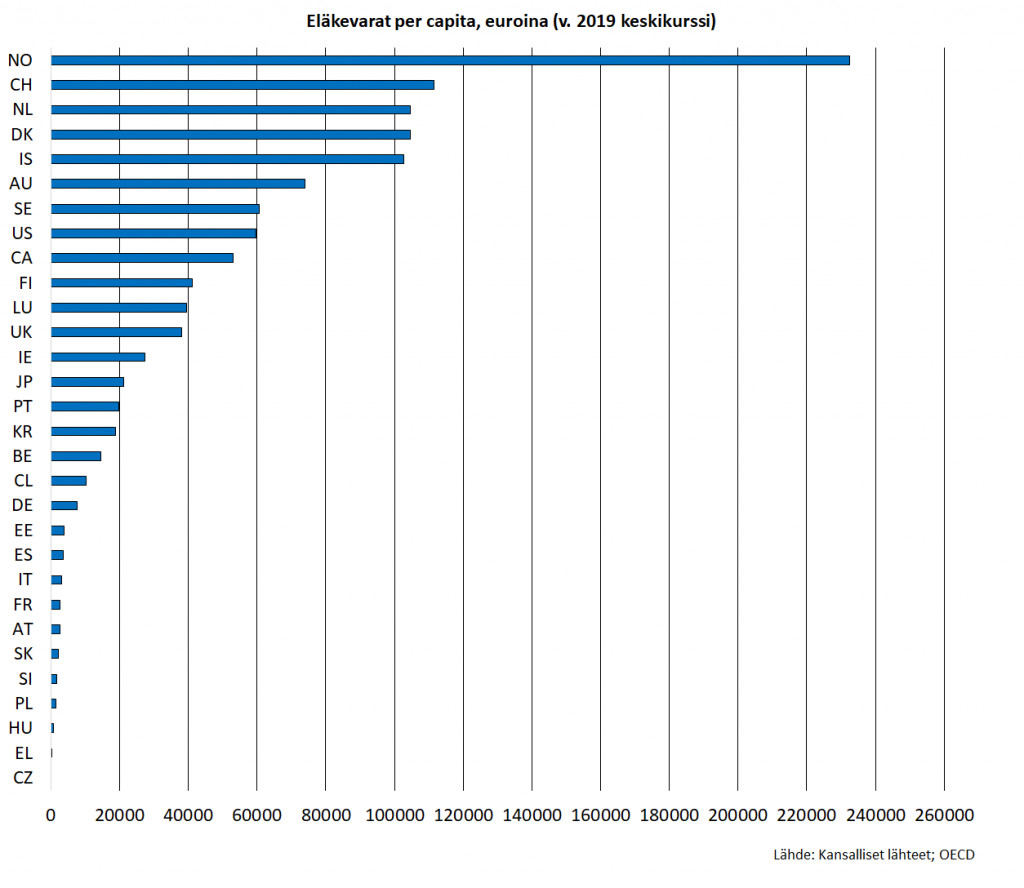 Elakevarat per capita euroina vuonna 2019