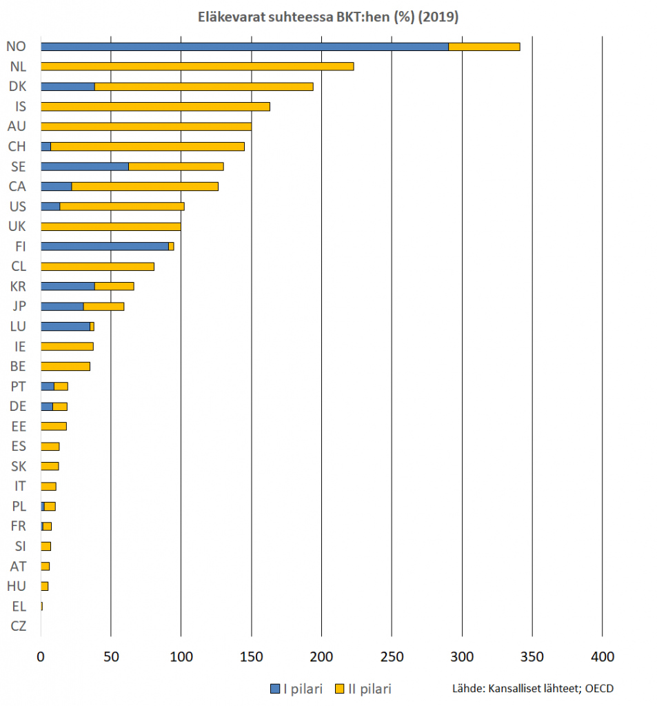 Lakisääteiset (I pilari) ja työmarkkinaläkevarat (II pilari) suhteessa bkthen vuonna 2019