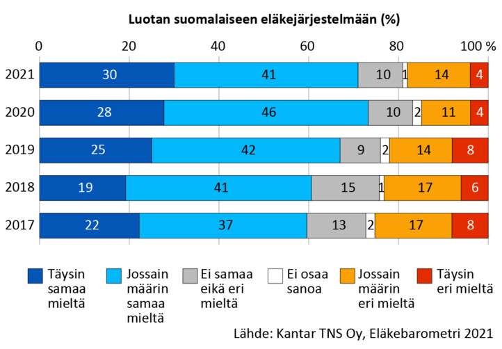 Näkemykset väitteestä ”luotan suomalaiseen eläkejärjestelmään” vuosina 2017-2021: Vuonna 2017: täysin tai jossain määrin samaa mieltä 59 %, jossain määrin tai täysin eri mieltä 25 %. Vuonna 2018: täysin tai jossain määrin samaa mieltä 60 %, jossain määrin tai täysin eri mieltä 23 %. Vuonna 2019: täysin tai jossain määrin samaa mieltä 67 %, jossain määrin tai täysin eri mieltä 22 %. Vuonna 2020: täysin tai jossain määrin samaa mieltä 74 %, jossain määrin tai täysin eri mieltä 15 %. Vuonna 2021: täysin tai jossain määrin samaa mieltä 71 %, jossain määrin tai täysin eri mieltä 18 %.