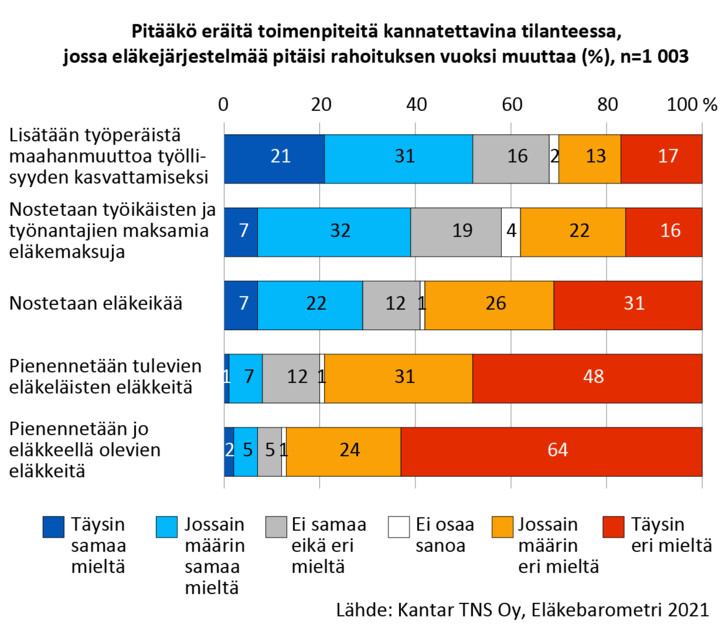 Kuinka kannatettavana pitää seuraavia toimenpiteitä tilanteessa, jossa eläkejärjestelmää pitäisi rahoituksen vuoksi muuttaa: Lisätään työperäistä maahanmuuttoa työllisyyden kasvattamiseksi, 52 % täysin tai jossain määrin samaa mieltä, 30 % jossain määrin tai täysin eri mieltä. Nostetaan työikäisten ja työnantajien maksamia eläkemaksuja, 39 % täysin tai jossain määrin samaa mieltä, 38 % jossain määrin tai täysin eri mieltä. Nostetaan eläkeikää, 29 % täysin tai jossain määrin samaa mieltä, 57 % jossain määrin tai täysin eri mieltä. Pienennetään tulevien eläkeläisten eläkkeitä, 8 % täysin tai jossain määrin samaa mieltä, 79 % jossain määrin tai täysin eri mieltä. Pienennetään jo eläkkeellä olevien eläkkeitä, 7 % täysin tai jossain määrin samaa mieltä, 88 % jossain määrin tai täysin eri mieltä.