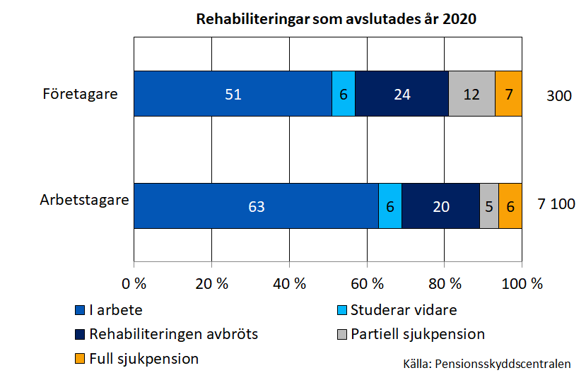 Rehabiliteringsprogram som avslutades år 2020 År 2020 avslutades 7 400 arbetspens-ionsrehabiliteringsprogram. Av arbetstagarna började drygt 60 procent arbeta igen, av företagarna litet mer än hälften.  