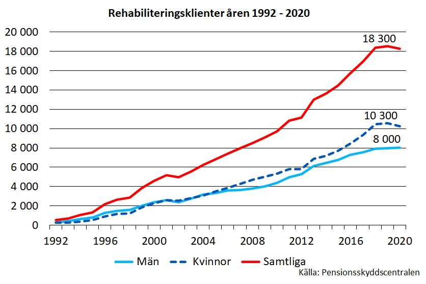 Klienter inom arbetspensionsrehabiliteringen åren 1992–2020] Antalet personer som genomgår arbetspensionsrehabilitering har ökat sedan år 1992. År 2020 vände minskade antalet och var 18 300 personer.