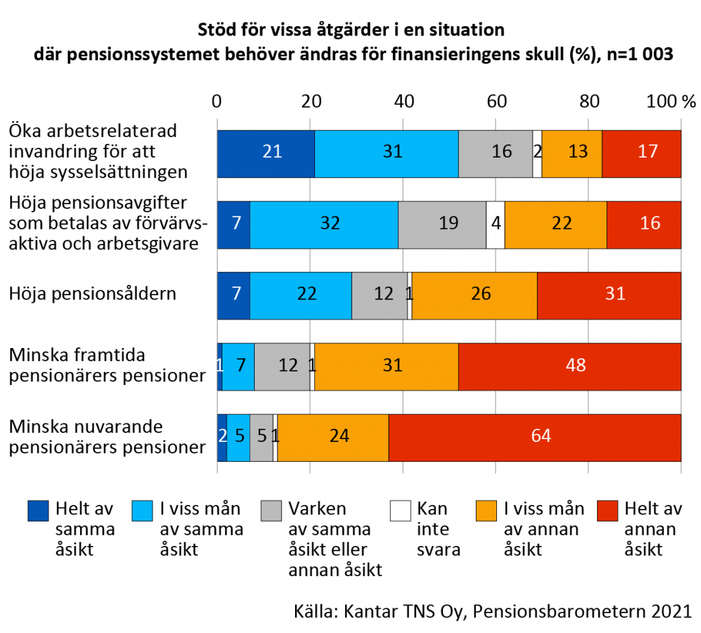 Hur mycket stöd får vissa åtgärder i en situation där pensionssystemet behöver ändras för finansiering-ens skull:  Öka arbetsrelaterad invandring för att öka sysselsättningen, 52 % helt eller delvis av samma åsikt, 30 % delvis eller helt av annan åsikt.  Höja pensionsavgifterna för förvärvsaktiva och arbetsgivare, 39 % helt eller delvis av samma åsikt, 38 % delvis eller helt av annan åsikt.  Höja pensionsåldern, 29 % helt eller delvis av samma åsikt, 57 % delvis eller helt av annan åsikt.  Minska framtida pensionärers pensioner, 8 % helt eller delvis av samma åsikt, 79 % delvis eller helt av annan åsikt.  Minska nuvarande pensionärers pensioner, 7 % helt eller delvis av samma åsikt, 88 % delvis eller helt av annan åsikt. 