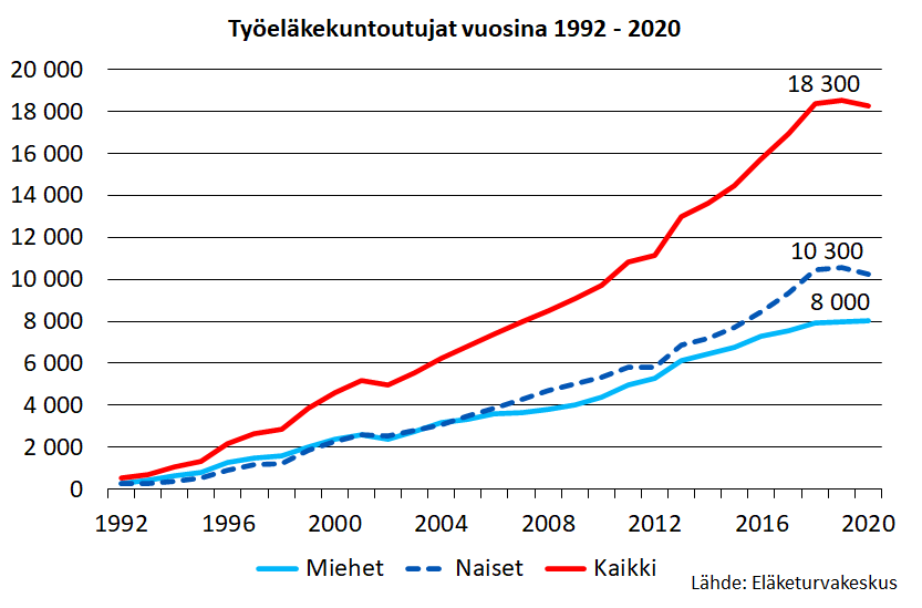 Työeläkekuntoutujat vuosina 1992–2020. Työeläkekuntoutujien määrä on kasvanut vuodesta 1992. Vuonna 2020 työeläkekuntoutujien määrä kääntyi laskuun ja oli 18 300 henkilöä.