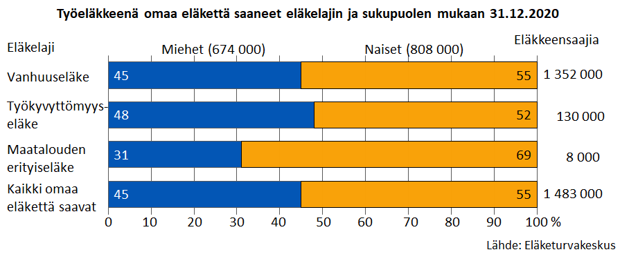 Työeläkkeenä omaa eläkettä saaneet eläkelajin ja sukupuolen mukaan 31.12.2020