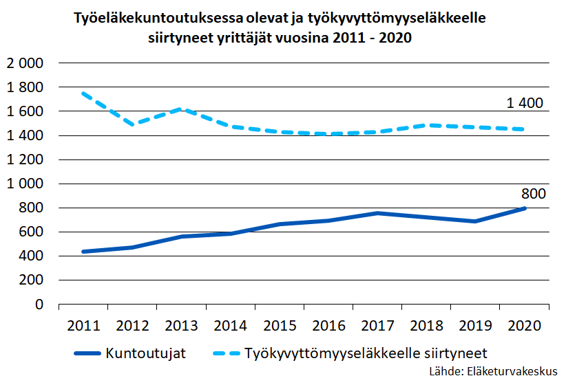 Työeläkekuntoutuksessa olevat ja työkyvyttömyyseläkkeelle siirtyneet yrittäjät vuosina 2011-2020. Työeläkekuntoutuksessa olevien yrittäjien määrä on kaksinkertaistunut vuosikymmenessä. Vuonna 2020 heitä oli yhteensä 800 henkilöä. Työkyvyttömyyseläkkeelle siirtyneitä yrittäjiä oli 1400 henkilöä vuonna 2020. Heidän määränsä on pysynyt seitsemän vuotta lähes ennallaan.