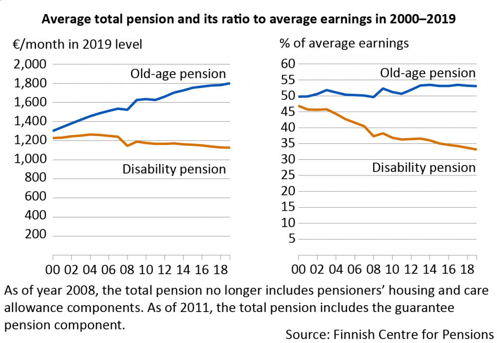 Average total pension and its ratio to average earnings in 2000–2019