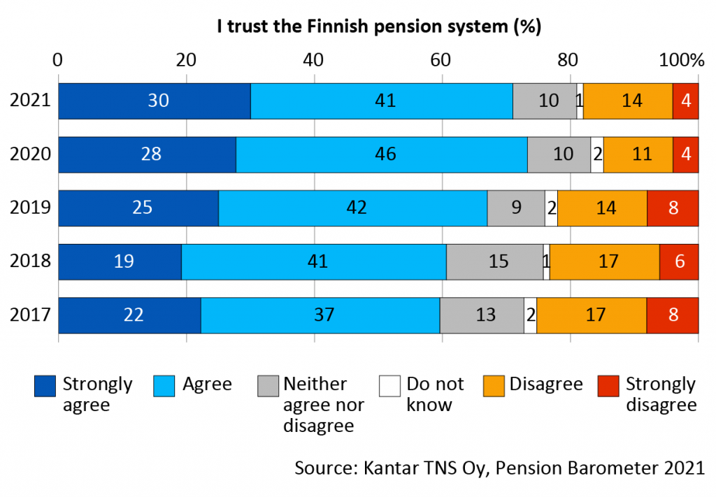 Views on the statement ”I trust the Finnish pension system” in 2017-2021. In 2017: 59 per cent agree or strongly agree, 25 per cent disagree or strongly disagree. In 2018: 60 per cent agree or strongly agree, 23 per cent disagree or strongly disagree. In 2019: 67 per cent agree or strongly agree, 22 per cent disagree or strongly disagree. In 2020: 74 per cent agree or strongly agree, 15 per cent disagree or strongly disagree. In 2021: 71 per cent agree or strongly agree, 18 per cent disagree or strongly disagree.