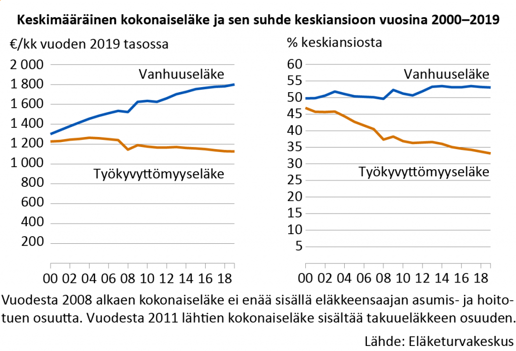 Keskimääräinen kokonaiseläke ja sen suhde keskiansioon vuosina 2000–2019