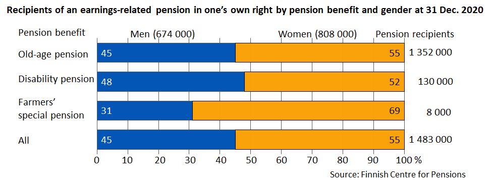 Recipients of an earnings-related pension in one's own right by pension benefit and gender at 31 Dec. 2020
