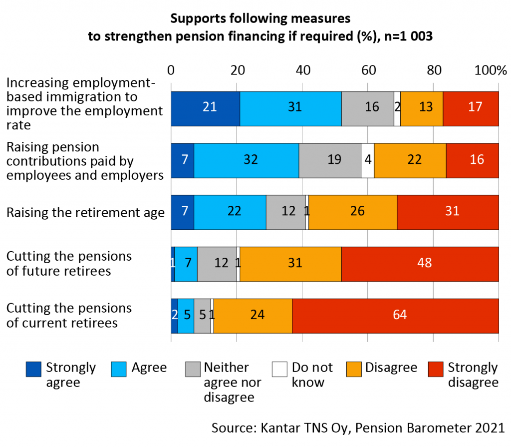 The degree of support for the following measures to strengthen pension financing if required:
Increasing employment-based immigration to improve the employment rate, 52 per cent agree or strongly agree, 30% disagree or strongly disagree. Raising pension contribution paid by employees and employers: 39 per cent agree or strongly agree, 38 per cent disagree or strongly disagree. Raising the retirement age: 29 per cent agree or strongly agree, 57 per cent disagree or strongly disagree. Cutting the pensions of future retirees: 8 per cent agree or strongly agree, 79 per cent disagree or strongly disagree. Cutting the pensions of current retirees: 7 per cent agree or strongly agree, 88 per cent disagree or strongly disagree.