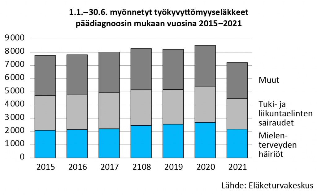 1.1.-30.6. myönnetyt työkyvyttömyyseläkkeet päädiagnoosin perusteella 2015-2021. Vuoden alkupuoliskolla on myönnetty uusia työkyvyttömyyseläkkeitä 7 200 työeläkevakuutetulle hakijalle. Viime vuoteen verrattuna pudotus on 15 prosenttia, 1 300 eläkettä.