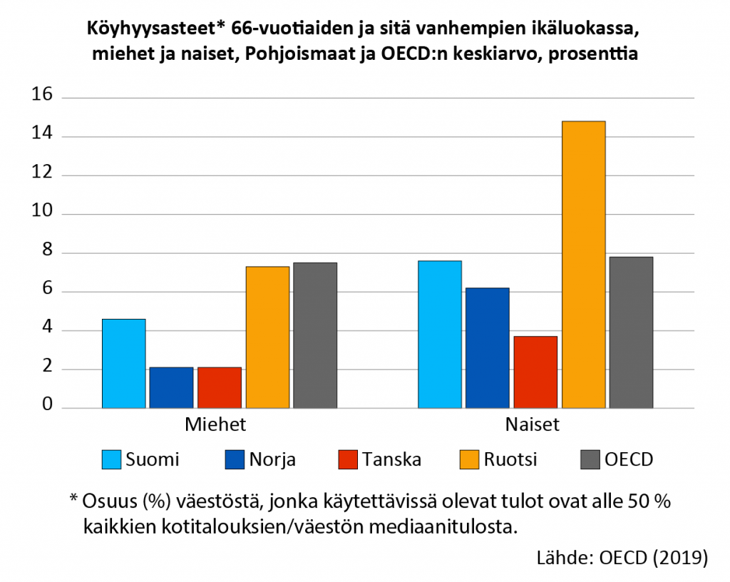 66 vuotta täyttäneistä suomalaisista miehistä noin 5 prosentilla tulot jäävät alle OECD:n köyhyysriskirajan. Naisilla luku on noin 8 prosenttia. Ruotsissa köyhyysriskin tulorajan alle jää noin 7 prosenttia miehistä, naisista noin 15 prosenttia.