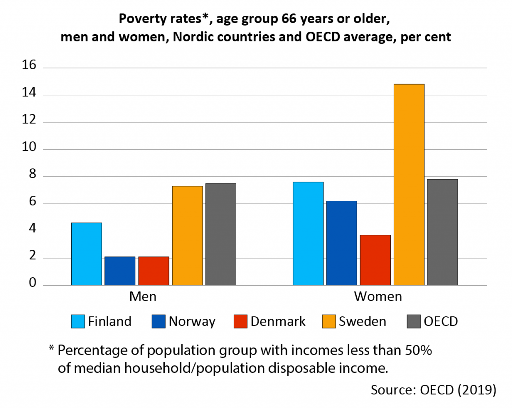 Around 5 per cent of the Finnish men aged 66 or over have an income that falls below the poverty line of the OECD. The same applies to around 8 per cent of the women In Sweden, around 7 per cent of the men and 15 per cent of the women fall below the poverty line. 