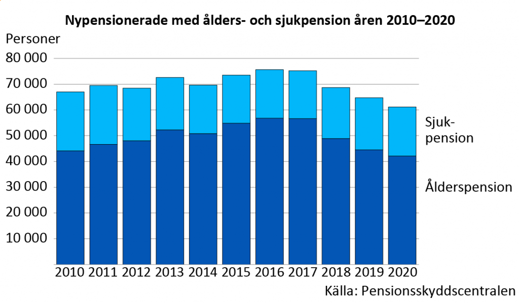 Höjningen av pensioneringsåldern har tydligt minskat på antalet som nypensioneras med ålderspension. År 2016 före pensionsreformen gick 56 000 personer i pension om året, år 2020 var antalet endast 42 000 personer.