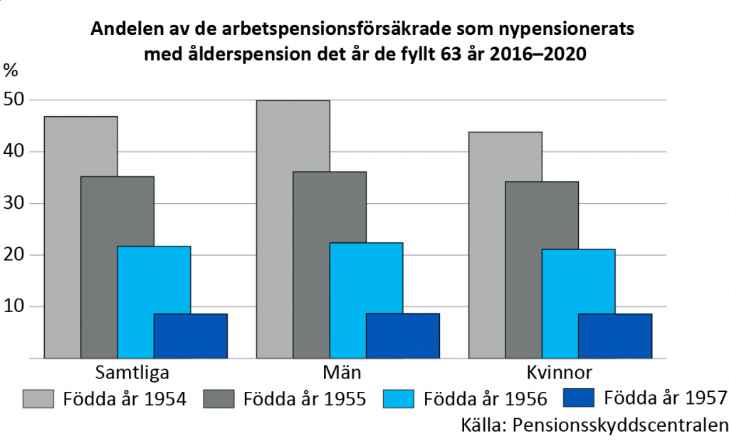 Andelen av de arbetspensionsförsäkrade som nypensionerats med ålderspension det år de fyllt 63 år 2016–2020