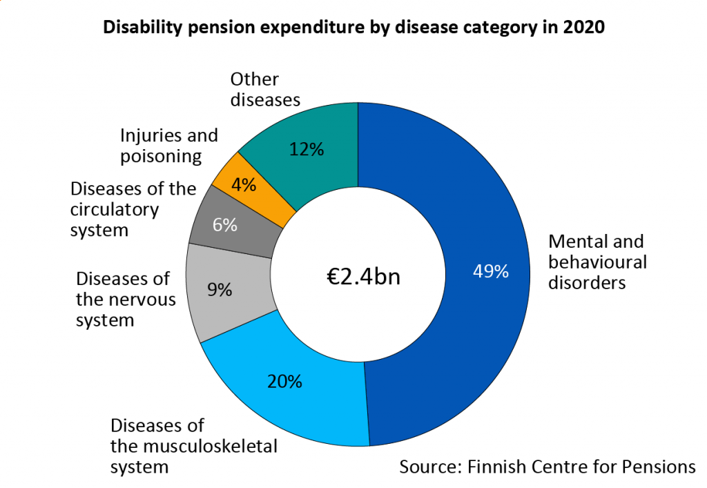 Disability pension expenditure by disease category in 2020