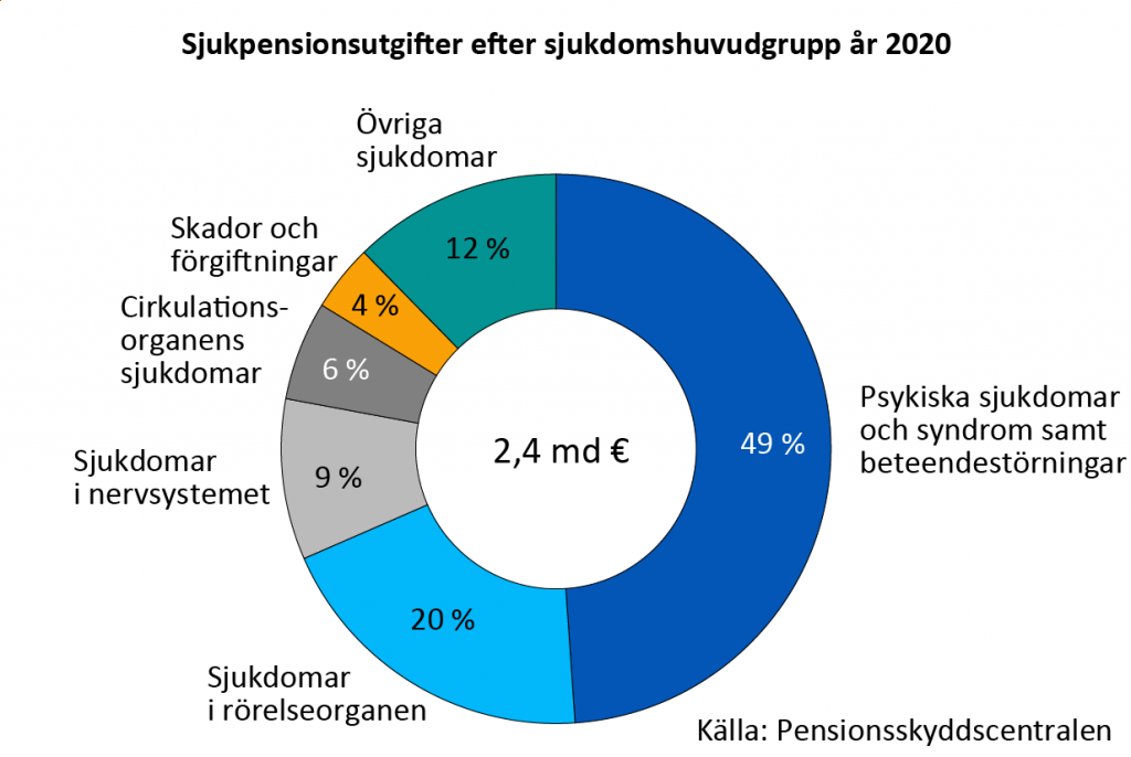 Sjukpensionsutgifter efter sjukdomshuvudgrupp år 2020