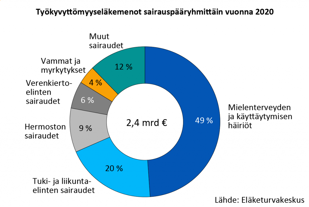 Työkyvyttömyyseläkemenot sairauspääryhmittäin vuonna 2020