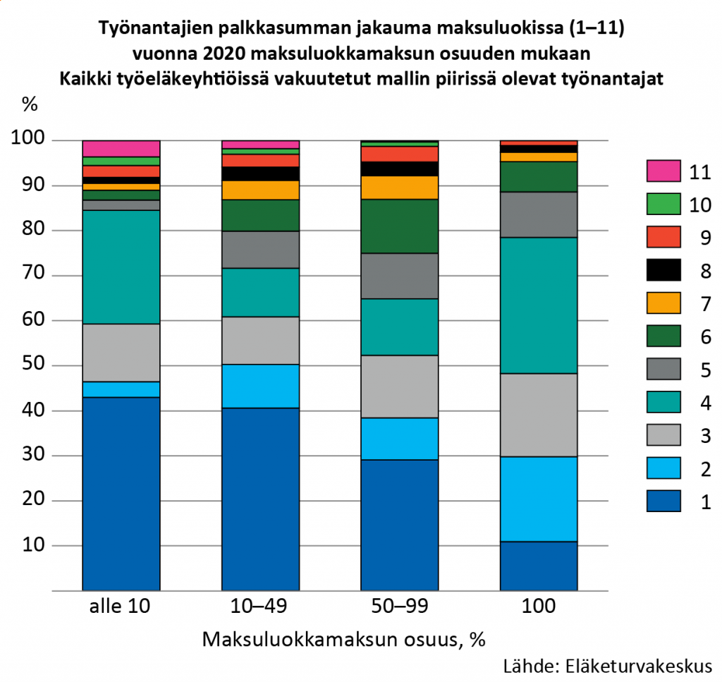 Työnantajien palkkasumman jakauma maksuluokissa maksuluokkamaksun osuuden mukaan 2020