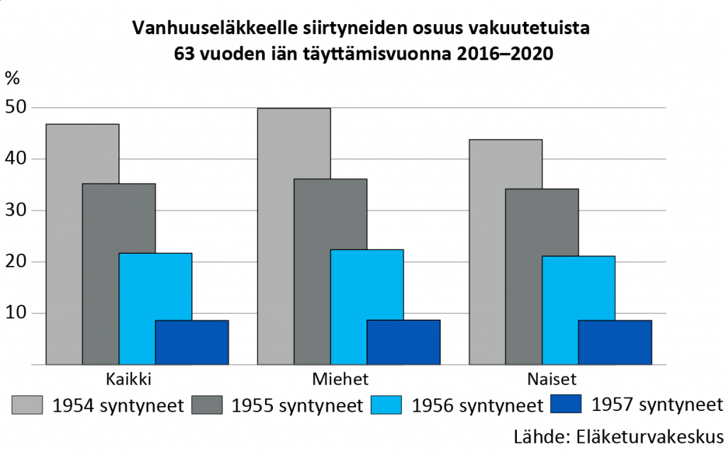 Vanhuuseläkkeelle siirtyneiden osuus vakuutetuista 63 vuoden iän täyttämisvuonna 2016–2020