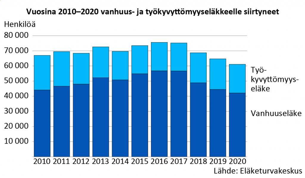 Vuosina 2010-2020 vanhuus- ja työkyvyttömyyseläkkeelle siirtyneet. Eläkeiän nousu on vähentänyt selvästi vanhuuseläkkeelle siirtyneiden määrää. Ennen eläkeuudistusta vuonna 2016 vanhuuseläkkeelle siirtyi 56 000 henkilöä vuodessa, vuonna 2020 enää 42 000 henkilöä. 