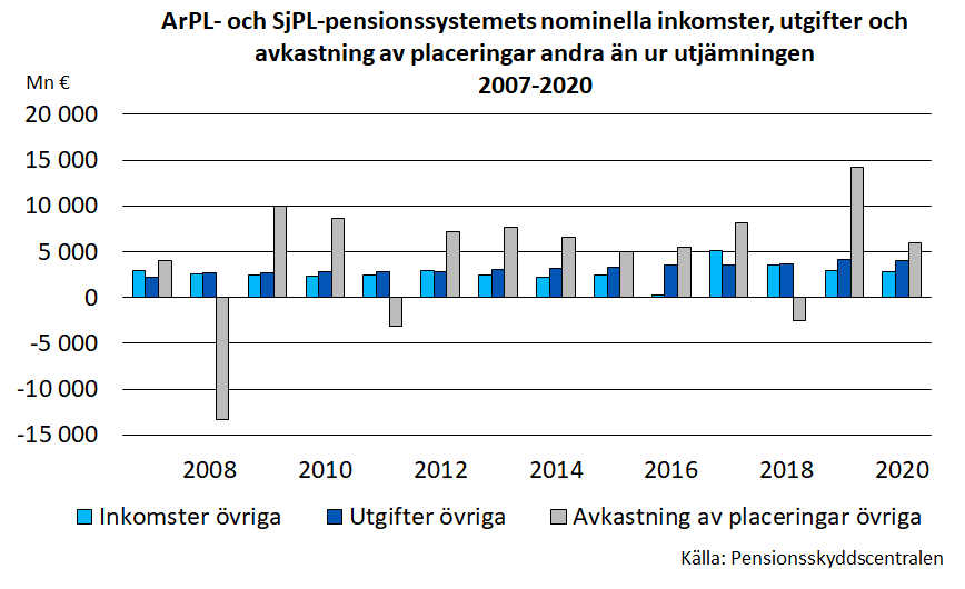 ArPL- och SjPL-pensionssystemets nominella inkomster, utgifter och avkastning av placeringar andra än ur utjämningen 2007-2020