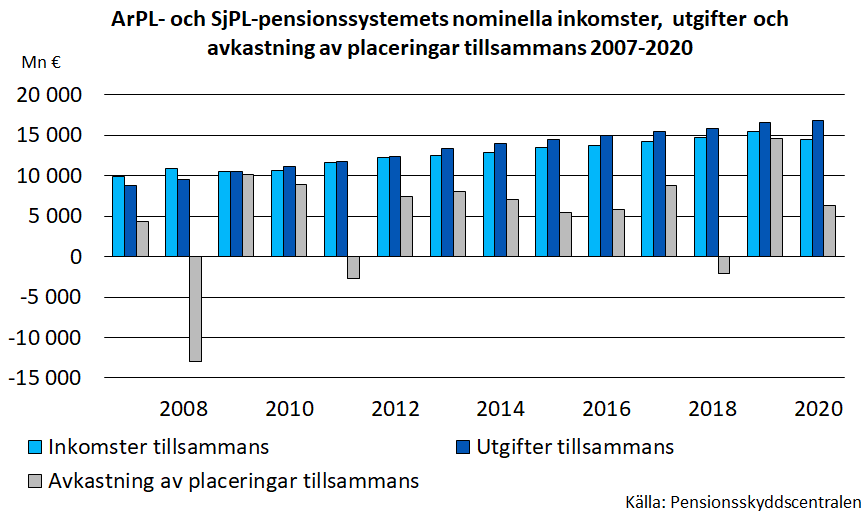 ArPL- och SjPL-pensionssystemets nominella inkomster, utgifter och avkastning av placeringar tillsammans 2007-2020