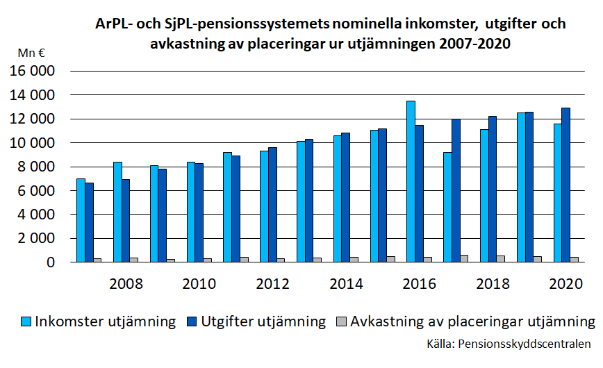 ArPL- och SjPL-pensionssystemets nominella inkomster,  utgifter och avkastning av placeringar ur utjämningen 2007-2020