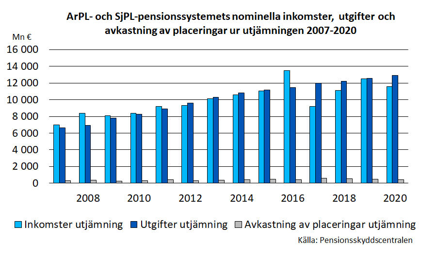 ArPL- och SjPL-pensionssystemets nominella inkomster, utgifter och avkastning av placeringar ur utjämningen 2007-2020