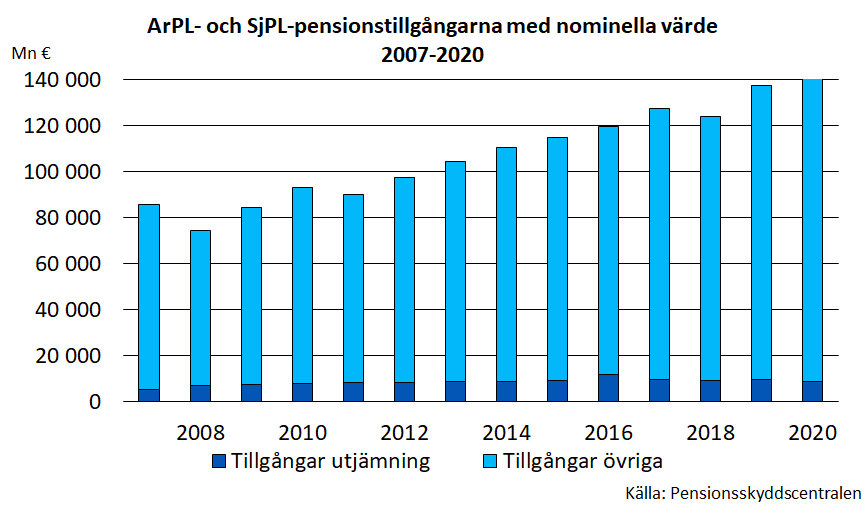 ArPL- och SjPL-pensionstillgångarna med nominella värde 2007-2020