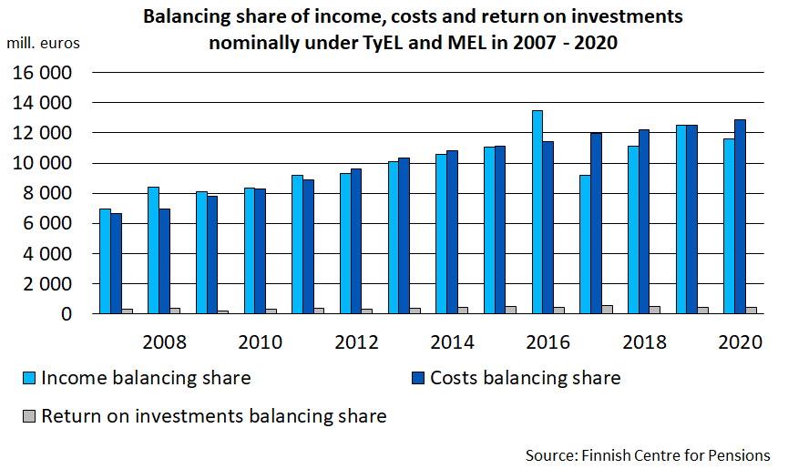 Balancing share of income, costs and return on investments nominally under TyEL and MEL in 2007 - 2020