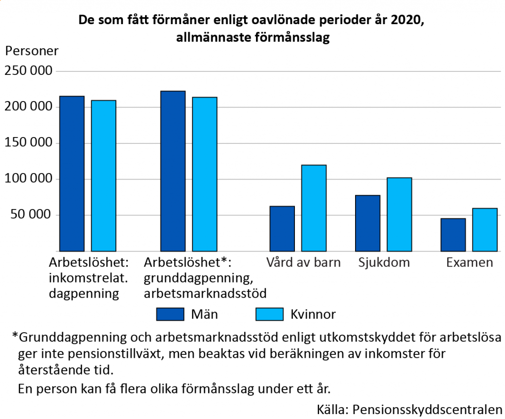 De som fått förmåner enligt oavlönade perioder år 2020, allmännaste förmånsslag.