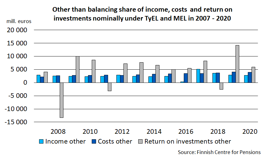 Other than balancing share of income, costs  and return on investments nominally under TyEL and MEL in 2007 - 2020