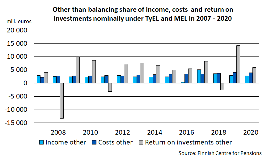 Other than balancing share of income, costs and return on investments nominally under TyEL and MEL in 2007 - 2020