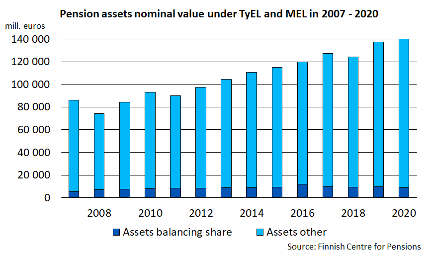 Pension assets nominal value under TyEL and MEL in 2007 - 2020
