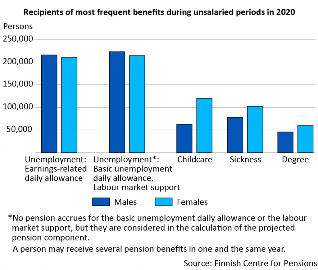 Recipients of most frequent benefits during unsalaried periods in 2020.