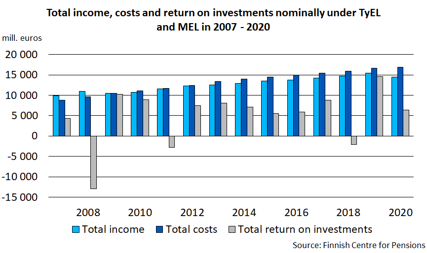 Total income, costs and return on investments nominally under TyEL and MEL in 2007 - 2020