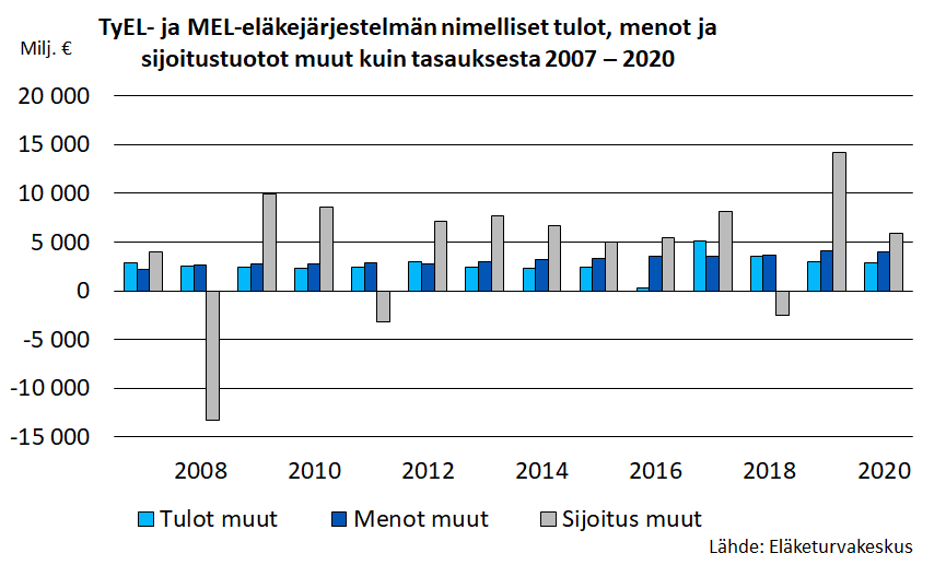 TyEL- ja MEL-eläkejärjestelmän nimelliset tulot, menot ja sijoitustuotot muut kuin tasauksesta 2007 – 2020
