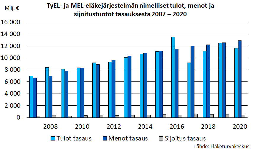 TyEL- ja MEL-eläkejärjestelmän nimelliset tulot, menot ja sijoitustuotot tasauksesta 2007 – 2020