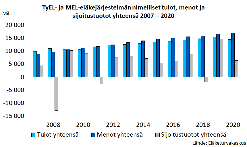 TyEL- ja MEL-eläkejärjestelmän nimelliset tulot, menot ja sijoitustuotot yhteensä 2007 – 2020