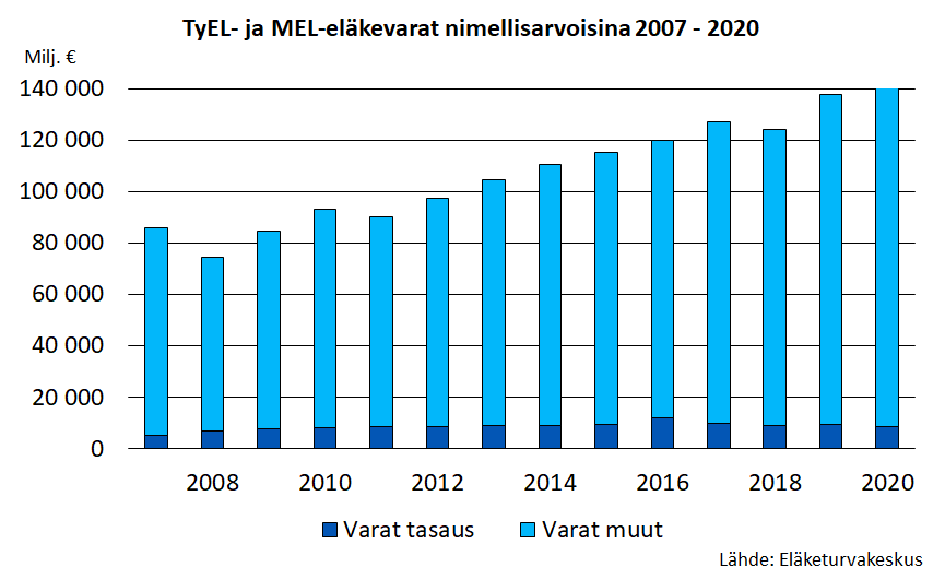TyEL- ja MEL-eläkevarat nimellisarvoisina 2007 - 2020