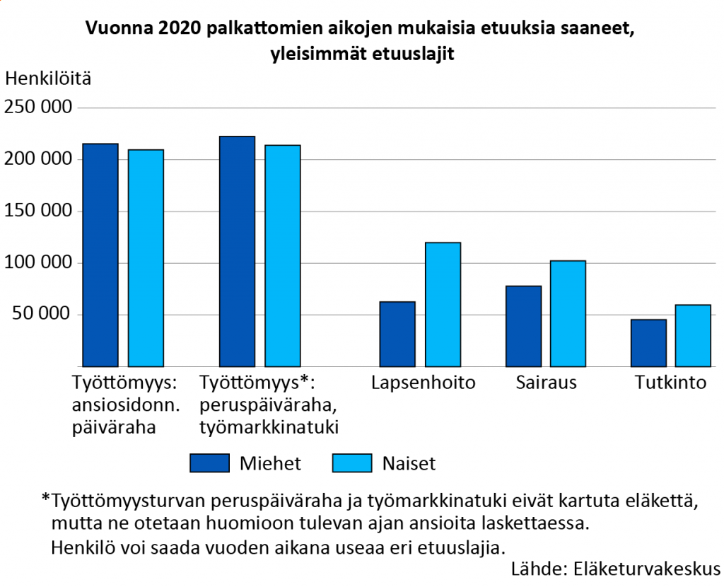 Vuonna 2020 palkattomien aikojen mukaisia etuuksia saaneet, yleisimmät etuuslajit.
